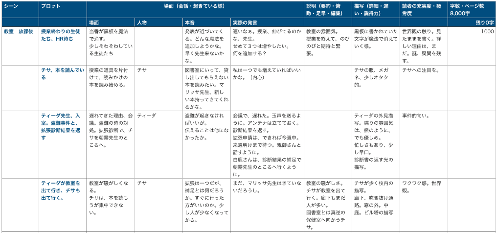 小説文章設計表の例