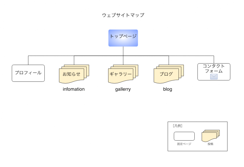 WordpressのWebサイトマップ案