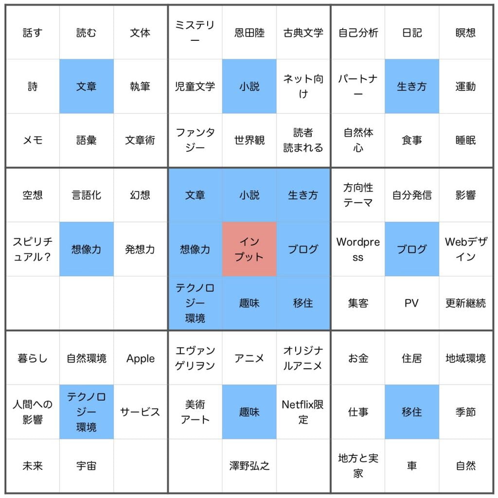 水島一輝のインプット分類マンダラート