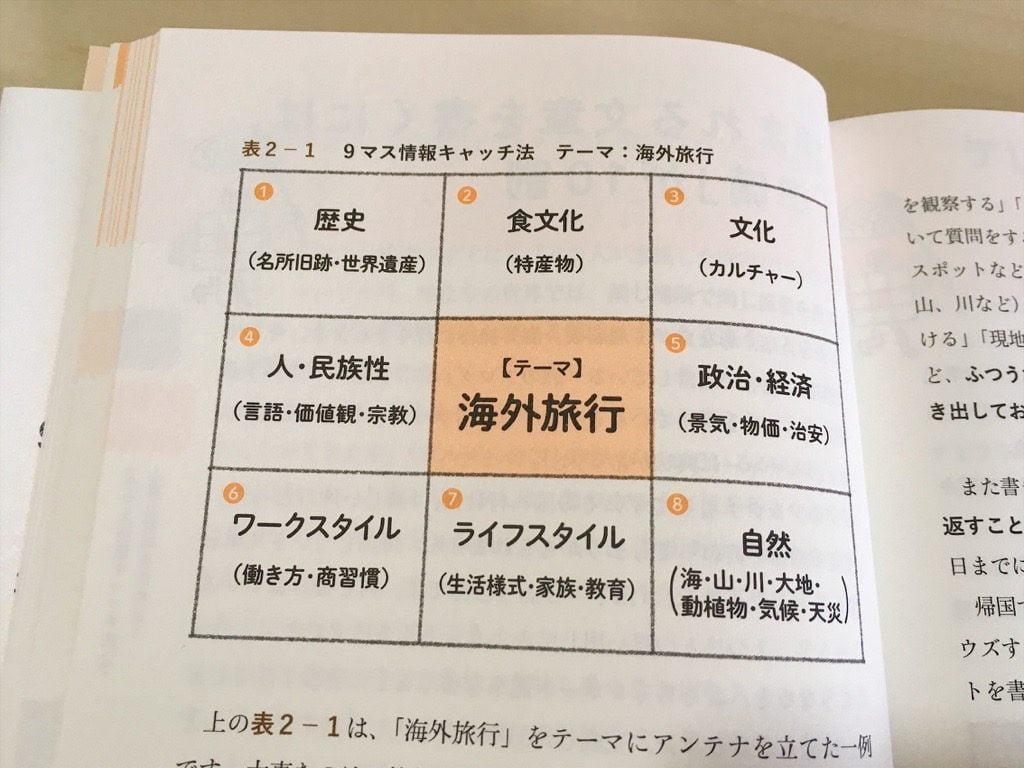 「9マス」で悩まず書ける文章術のマンダラート例