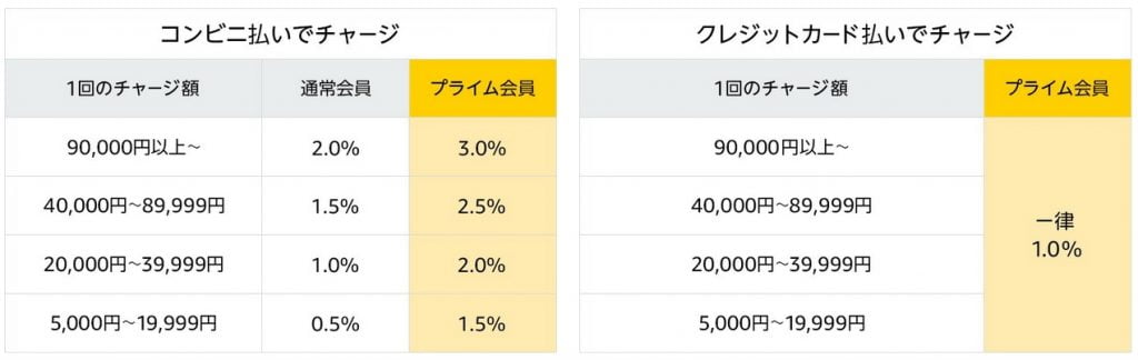 Amaznonプライムデー2019ギフト券チャージポイント獲得率