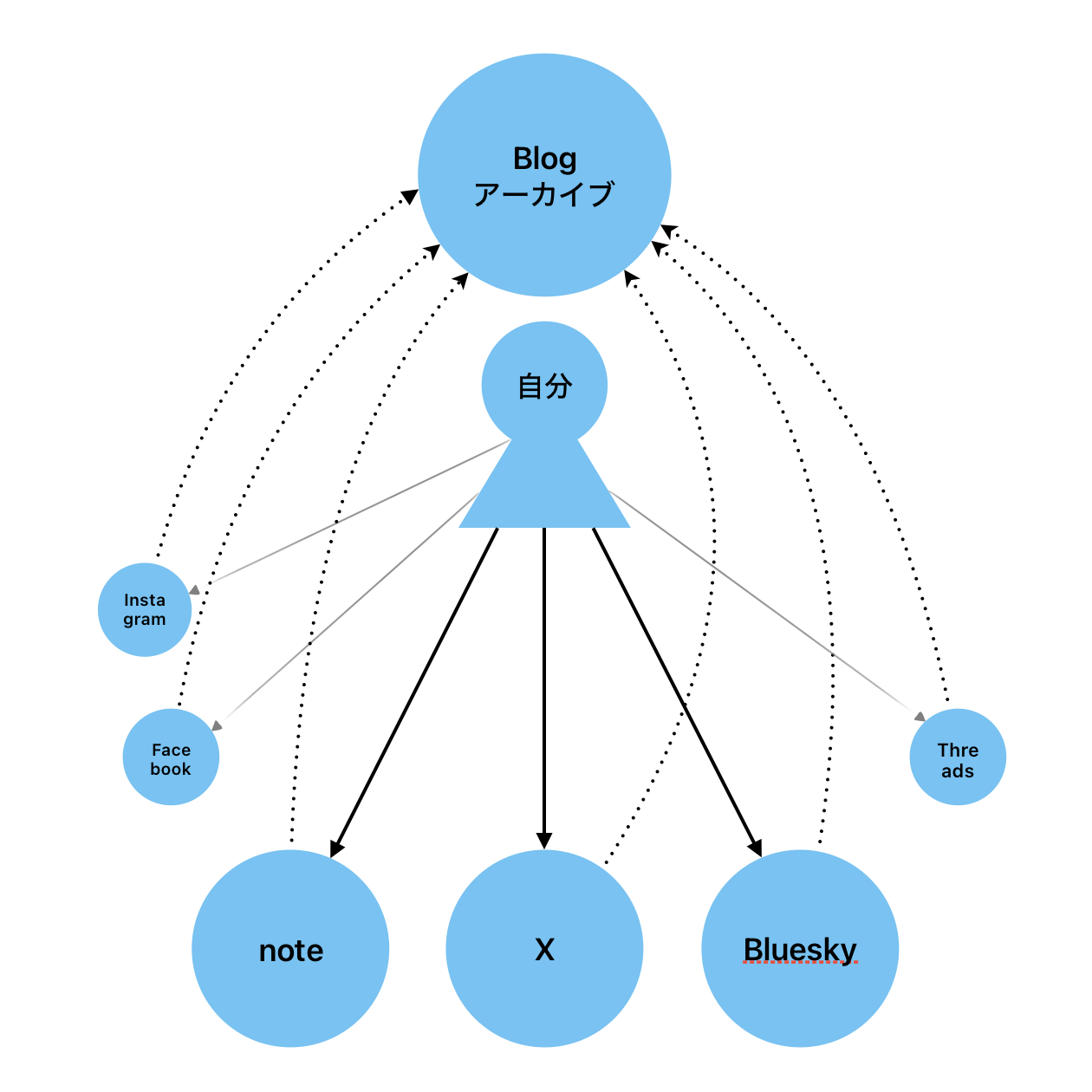 SNSで発信した内容をWordPressブログでアーカイブする図